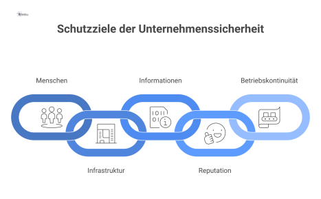 Infografik mit einem zentralen Element für Unternehmenssicherheit, das mit fünf Kreisen für die Schutzziele Menschen, Infrastruktur, Informationen, Reputation und Betriebskontinuität verbunden ist.