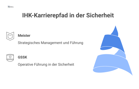 Ein Stufendiagramm des IHK-Karrierepfads, das den Aufstieg von der Geprüften Schutz- und Sicherheitskraft zum Meister für Schutz und Sicherheit visualisiert.