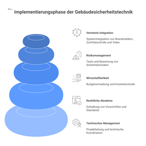 Infografik zur Implementierung von Gebäudesicherheitstechnik, die vernetzte Systemintegration von Brandmelder, Zutrittskontrolle und Video im Zentrum zeigt. 