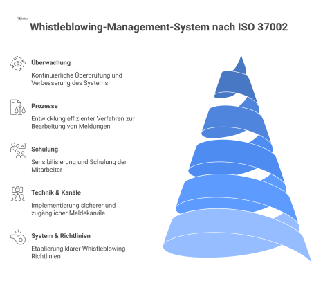  Infografik, die ein Whistleblowing-Management-System nach ISO 37002 mit den fünf Säulen System, Technik, Schulung, Prozesse und Überwachung darstellt.