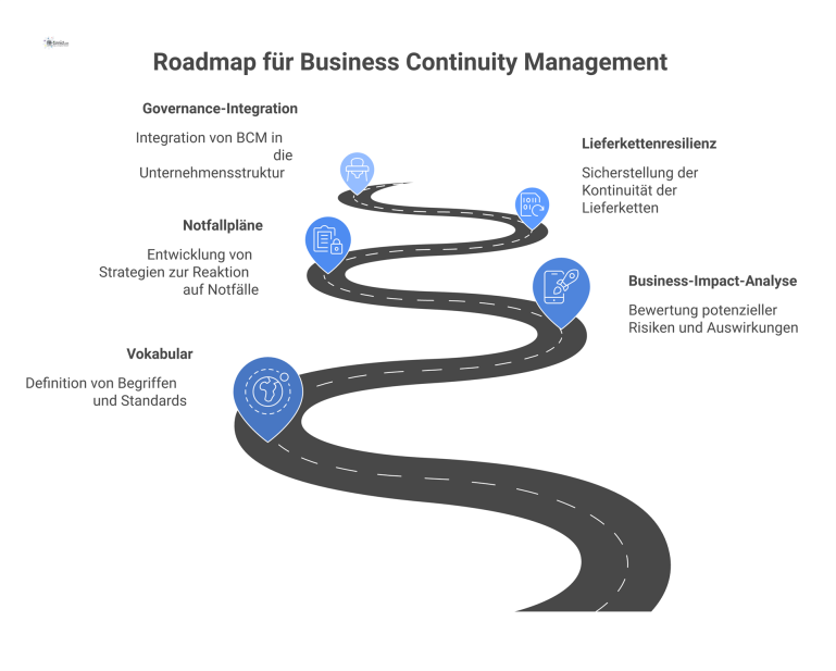 Roadmap Business Continuity Management (BCM) Roadmap-Diagramm für Business Continuity Management nach ISO 22300, das den PDCA-Zyklus mit den Schritten Vokabular bis Governance-Integration zeigt.