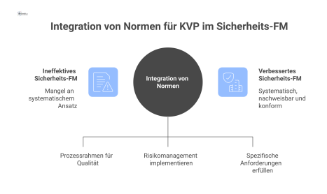 Diagramm mit einem zentralen KVP-Hub, der durch Linien mit den drei Normen ISO 9001, ISO 31000 und DIN EN 50600 verbunden ist. 