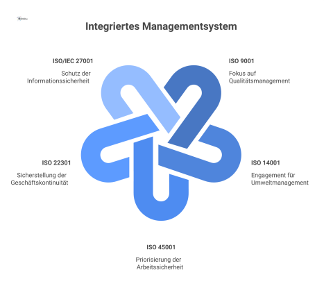 Diagramm eines integrierten Managementsystems mit der Norm ISO 28000 im Zentrum, die mit ISO 9001, 14001, 45001, 22301 und 27001 verbunden ist.