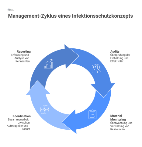 Kreislaufdiagramm des Management-Zyklus für ein Infektionsschutzkonzept mit den Schritten Reporting, Audits, Material-Monitoring und Koordination zur kontinuierlichen Verbesserung.
