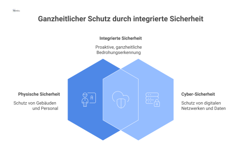  Diagramm eines Ökosystems, in dem eine KI-Cloud Daten von physischen Kameras und Cyber-Quellen zur ganzheitlichen Bedrohungserkennung analysiert. 