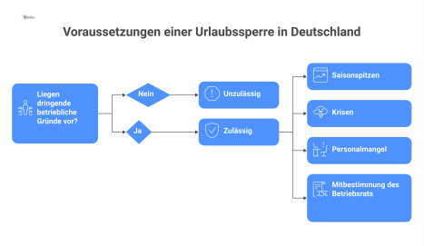 Ein Flowchart-Diagramm zu den Voraussetzungen einer Urlaubssperre, basierend auf dringenden betrieblichen Gründen und der Mitbestimmung des Betriebsrats. 