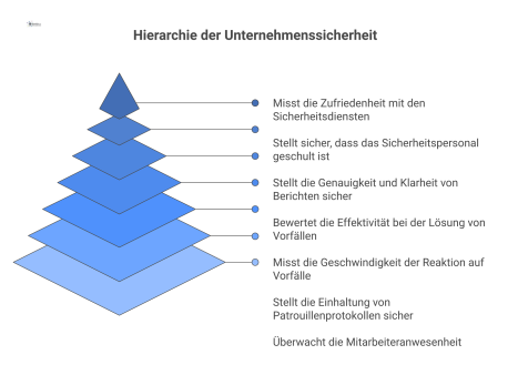 Ein Infografik-Dashboard, das die sieben wichtigsten Kennzahlen der Unternehmenssicherheit mit Icons und Zielwerten wie Anwesenheit, Reaktionszeit und Kundenzufriedenheit darstellt. 