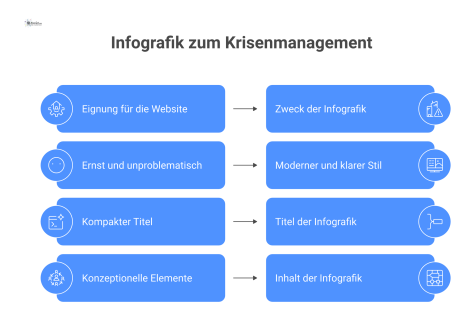 Infografik eines zentralen Krisenstabs, der auf Krisen reagiert und Aufgaben wie Lagebeurteilung, Entscheidungen und Kommunikation zur Schadensbegrenzung steuert.