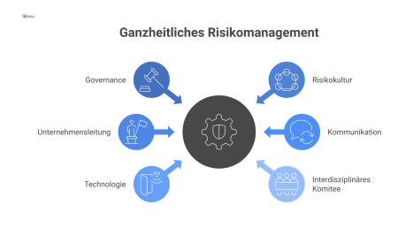 Diagramm, das ganzheitliches Risikomanagement mit gelebter Risikokultur im Zentrum zeigt, gestützt durch Governance, Unternehmensleitung und vernetzende Instrumente. 
