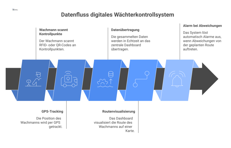 Datenfluss digitales Wächterkontrollsystem Datenflussdiagramm eines Wächterkontrollsystems, das zeigt, wie Daten vom Smartphone eines Wachmanns zu einem zentralen Dashboard mit Kartenvisualisierung fließen.