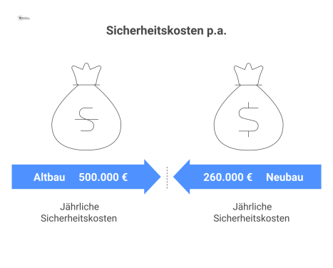 Balkendiagramm, das Sicherheitskosten und Personalaufwand von Altbau und Neubau vergleicht und die deutlichen Einsparungen im Neubau visualisiert.