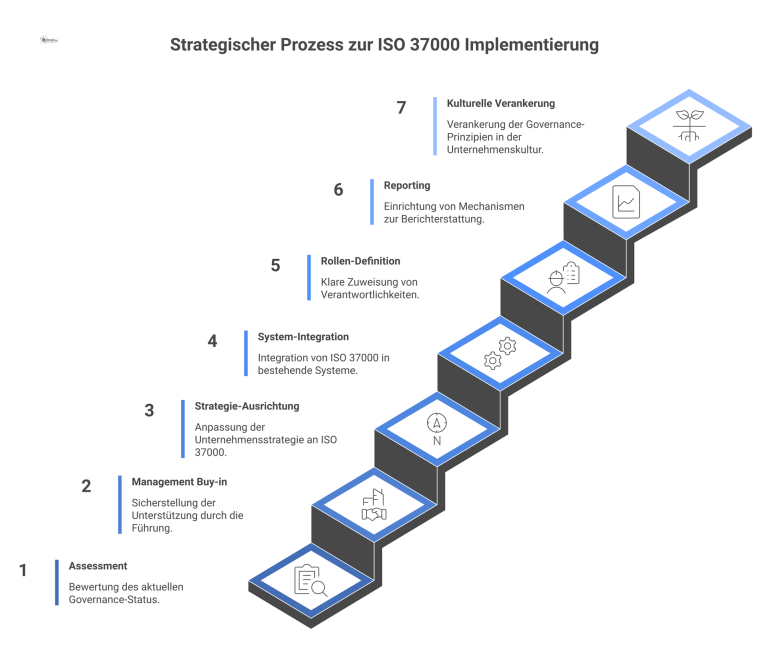 Strategischer Prozess zur ISO 37000 Implementierung Infografik visualisiert den strategischen Prozess zur Implementierung der ISO 37000 im Facility Management in sieben aufeinanderfolgenden Schritten.