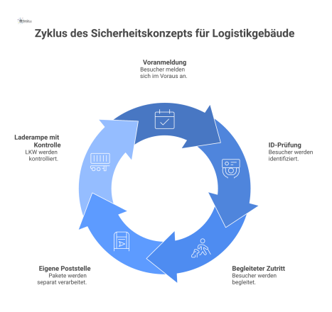 Diagramm des Sicherheitskonzepts, das die getrennten Prozessflüsse für den Zutritt von Besuchern und die Anlieferung von Waren darstellt. 