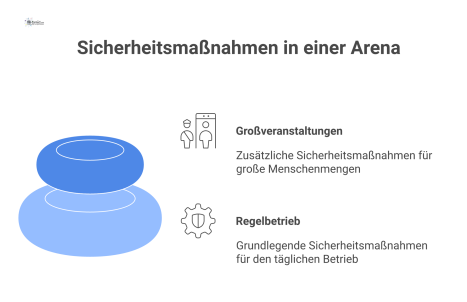  Infografik, die Sicherheitsmaßnahmen einer Arena für den Regelbetrieb und Großveranstaltungen vergleicht, unterteilt in technische, organisatorische und bauliche Maßnahmen.