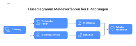 Flussdiagramm zum Meldeverfahren bei IT-Störungen, das in technische Fehler und Sicherheitsvorfälle verzweigt und zu den zuständigen Abteilungen führt. 