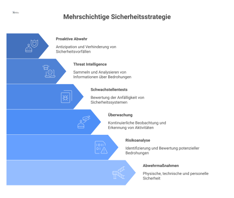 Zwiebeldiagramm einer Sicherheitsstrategie mit den inneren Schichten physisch, technisch und personell. Vier externe Prozesse wie Risikoanalyse wirken darauf ein.