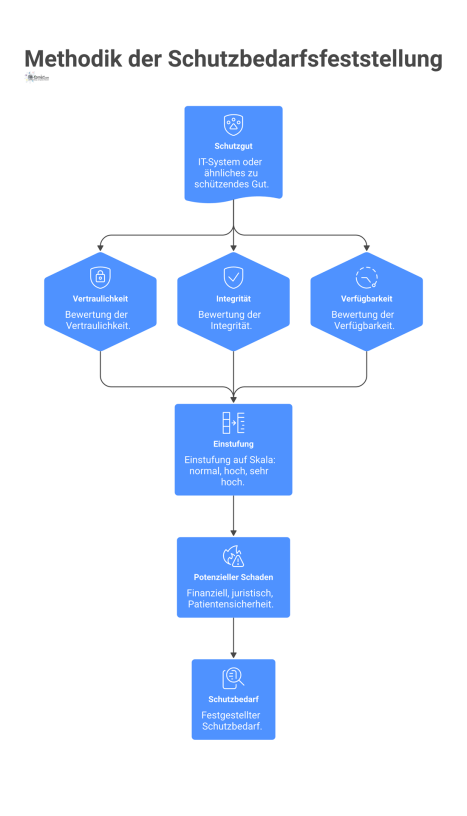 Diagramm zur Methodik der Schutzbedarfsfeststellung, bei der Schutzgüter anhand der Ziele Vertraulichkeit, Integrität und Verfügbarkeit bewertet werden.