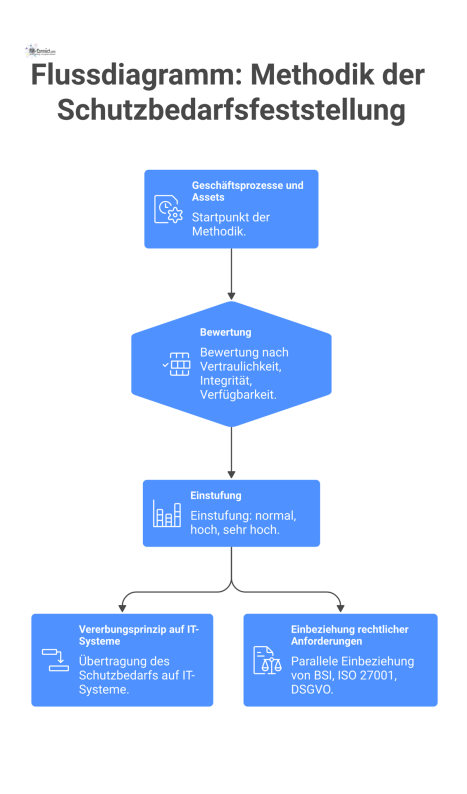 Flussdiagramm zur Methodik der Schutzbedarfsfeststellung, das die Bewertung von Assets nach Vertraulichkeit, Integrität und Verfügbarkeit visualisiert. 