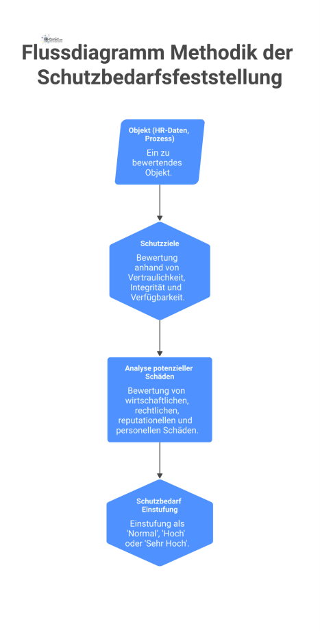 Flussdiagramm zur Bewertung von Objekten anhand der Schutzziele Vertraulichkeit, Integrität und Verfügbarkeit zur Einstufung des Schutzbedarfs.