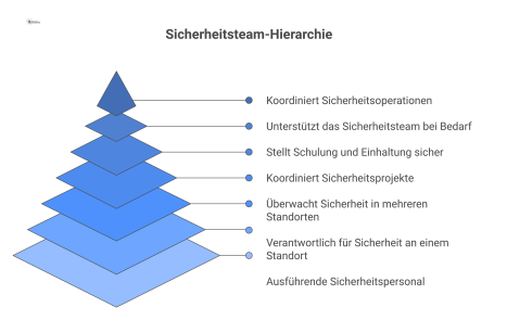 Organigramm eines Sicherheitsteams, das die Hierarchie von Projektleiter bis Sicherheitspersonal sowie unterstützende Einheiten wie Leitstelle und Schulungsbeauftragten zeigt.