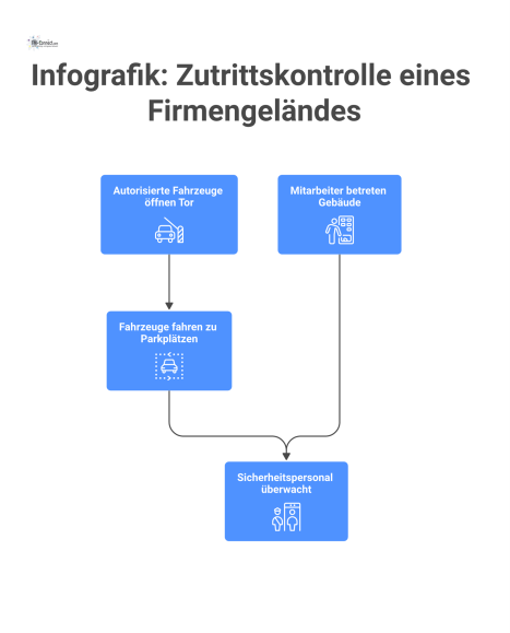 Infografik zur Zutrittskontrolle: Mitarbeiter betreten Gebäude mit Chips, autorisierte Fahrzeuge öffnen Tore mit Fernbedienung, überwacht durch Sicherheitspersonal.
