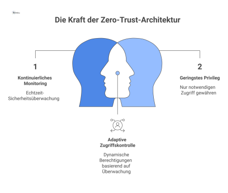 Ein Diagramm der Zero-Trust-Architektur mit den drei Grundpfeilern: Kontinuierliches Monitoring, geringstes Privileg und Annahme einer Kompromittierung. 