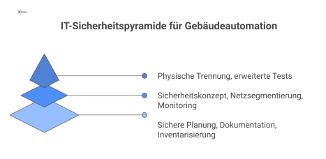 Dreistufige Sicherheitspyramide zur IT-Sicherheit für Gebäudeautomation, die von der Basis (Planung) über Standard-Maßnahmen bis zur Spitze (hoher Schutzbedarf) reicht.