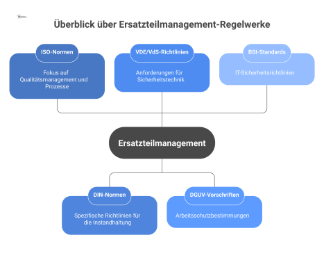  Eine Mindmap mit dem zentralen Thema Ersatzteilmanagement, umgeben von Knoten für Regelwerke wie ISO, DIN, VDE/VdS, DGUV und BSI.