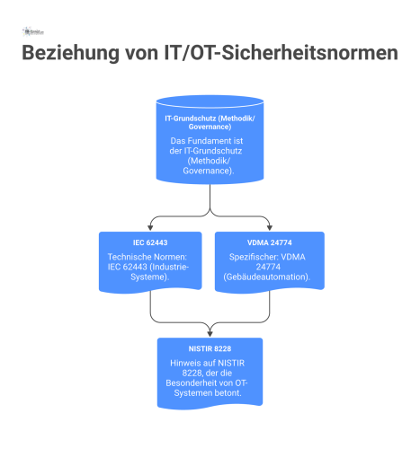 Hierarchisches Diagramm der IT/OT-Sicherheitsnormen, mit IT-Grundschutz als Basis und den darauf aufbauenden Normen IEC 62443 und VDMA 24774.