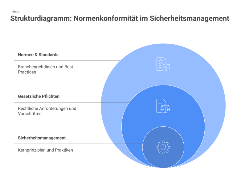 Strukturdiagramm zum Sicherheitsmanagement, das sich in die zwei Hauptzweige 'Gesetzliche Pflichten' und 'Normen & Standards' mit Beispielen aufteilt. 