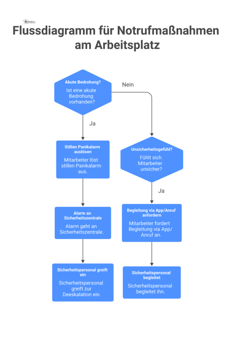 Flussdiagramm für Notfallmaßnahmen am Arbeitsplatz, das die Pfade für akute Bedrohung via Panikalarm und präventiven Begleitschutz via Anforderung darstellt. 