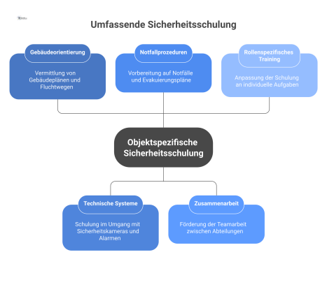 Mind-Map zum Thema objektspezifische Sicherheitsschulung mit den Kernbereichen Gebäudeorientierung, technische Systeme, Notfallprozeduren, Zusammenarbeit und rollenspezifisches Training.