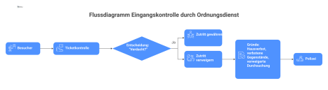 Flussdiagramm das den Prozess der Eingangskontrolle von der Ticketkontrolle bis zur Entscheidung über Zutritt oder Verweigerung darstellt.