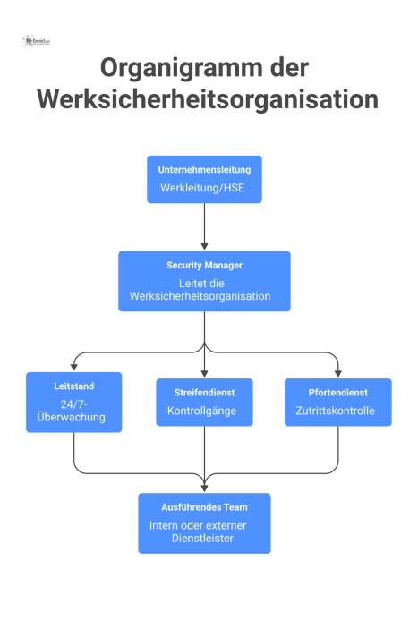 Organigramm der Werksicherheit zeigt die Hierarchie von der Unternehmensleitung über den Security Manager zu den Abteilungen Leitstand, Streifen- und Pfortendienst.