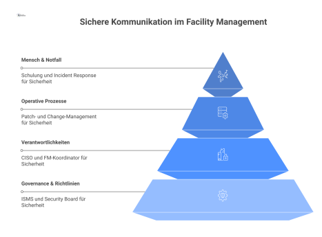 Eine Säulenarchitektur zur sicheren Kommunikation im Facility Management, getragen von den vier Säulen: Governance, Verantwortlichkeiten, Prozesse und Mensch.
