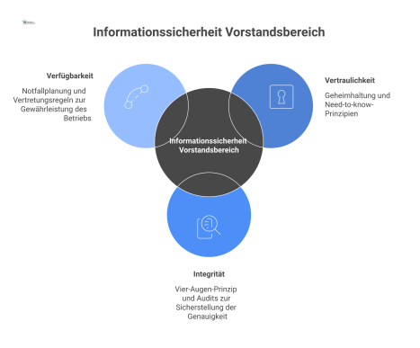 Mind-Map zur Informationssicherheit im Vorstand, die die drei Hauptäste Vertraulichkeit, Integrität und Verfügbarkeit mit Schutzbedarf und Maßnahmen zeigt.