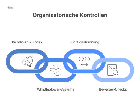 Infografik über organisatorische Kontrollen mit vier Säulen: Richtlinien, Whistleblower-Systeme, Funktionstrennung und Bewerber-Checks zum Schutz vor Fehlverhalten.