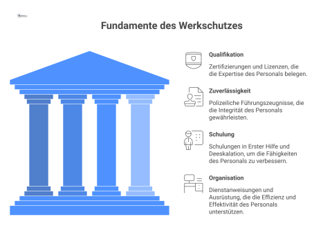  Infografik der vier Säulen für professionelles Werkschutzpersonal: Qualifikation, Zuverlässigkeit, Schulung und Organisation, die von einem zentralen Element ausgehen. 