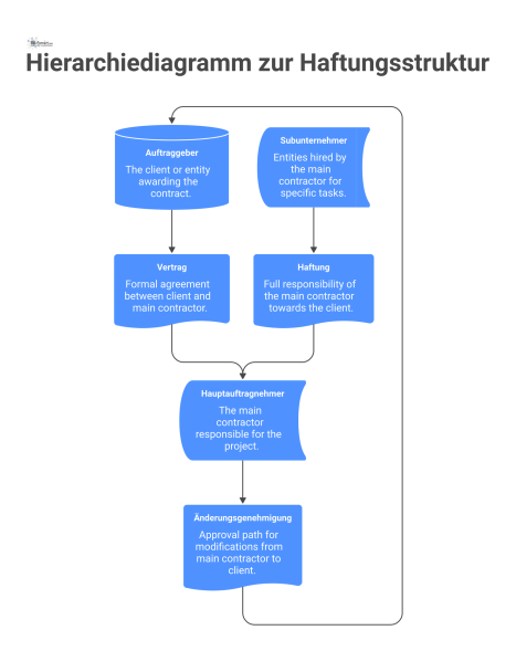 Hierarchiediagramm zur Haftung bei Auftragsvergabe, das die vertraglichen Beziehungen und Haftungspfeile zwischen Auftraggeber, Hauptauftragnehmer und Subunternehmern zeigt. 