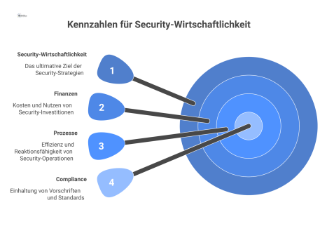 Dashboard-Diagramm zu Kennzahlen der Security-Wirtschaftlichkeit in den Kategorien Finanzen, Prozesse und Compliance mit den jeweiligen Werten und Symbolen.