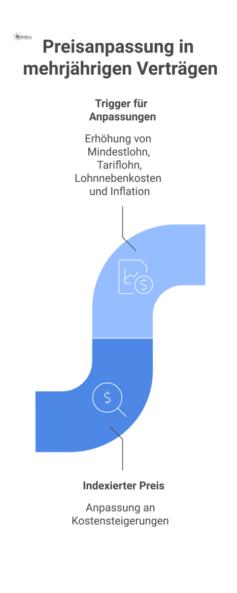Flussdiagramm zur Preisanpassung, das feste und indexierte Preise vergleicht und Auslöser wie Mindestlohn oder Inflation für Anpassungen zeigt. 