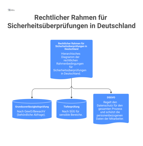 Hierarchisches Diagramm der rechtlichen Rahmenbedingungen für Sicherheitsüberprüfungen, von der Grundzuverlässigkeitsprüfung über die Tiefenprüfung bis hin zur übergreifenden DSGVO.