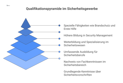 Pyramidendiagramm der fünf Qualifikationsstufen im Sicherheitsgewerbe, von der Unterrichtung bis zum Studium, mit separaten Zusatzqualifikationen.