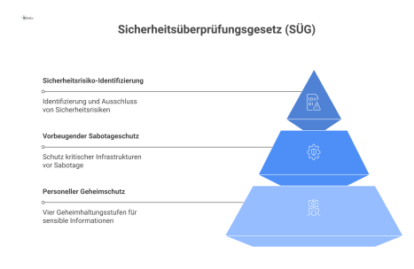 Diagramm des SÜG mit zwei Säulen: Personeller Geheimschutz und Vorbeugender Sabotageschutz, die zur Überprüfung von Personen führen.