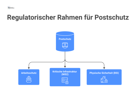 Mindmap zum regulatorischen Rahmen für Postschutz mit den drei Hauptbereichen Arbeitsschutz, Kritische Infrastruktur (NIS2) und Physische Sicherheit (BSI).