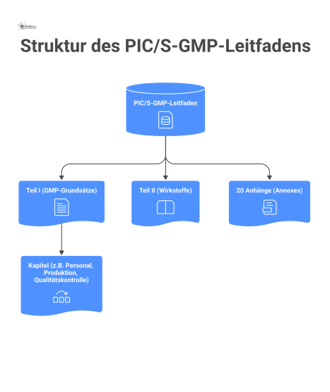 Hierarchisches Diagramm der Struktur des PIC/S-GMP-Leitfadens mit den drei Hauptästen Teil I, Teil II und den Anhängen.