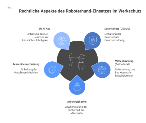 Infografik eines Roboterhunds im Werkschutz, umgeben von Icons für rechtliche Rahmenbedingungen wie DSGVO, Betriebsrat und EU AI Act.