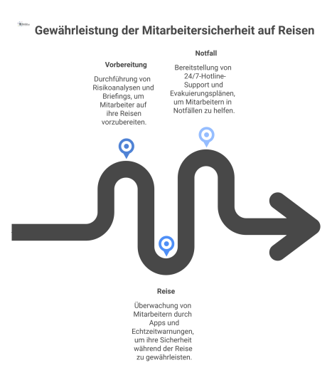  Infografik, die ein Sicherheitsnetz um einen Reisenden zeigt und die Phasen Vorbereitung, Reise und Notfall mit Icons darstellt.