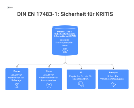 Ein Hub-and-Spoke-Diagramm mit der Norm DIN EN 17483-1 im Zentrum, verbunden mit den vier KRITIS-Sektoren Energie, Wasser, IT und Transport.
