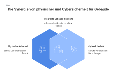 Infografik über Cyberangriffe auf vernetzte Gebäude, die Bedrohungen, Folgen wie Betriebsunterbrechung und die Rolle des Facility Managers zeigt.
